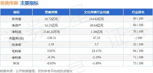 思美傳媒本周下跌5.04%，數字內容制作服務賽道承壓，主力資金凈流出超1400萬
