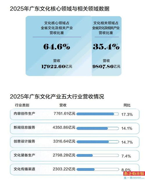粵文化營收突破2.7萬億，內容創作生產與數字內容制作服務雙輪驅動